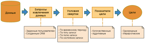 Цели в Microsoft Dynamics CRM